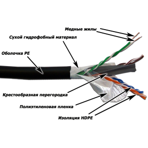 LANMASTER UTP cable, 4 pairs, cat. 6, with separator, 550Mhz, PE, for outdoor, with a waterblocking, 305 m